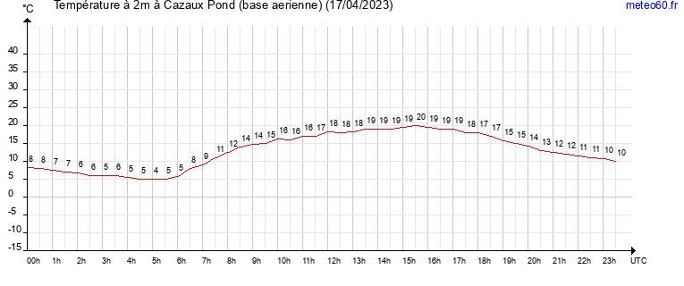 evolution des temperatures