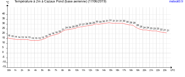 evolution des temperatures