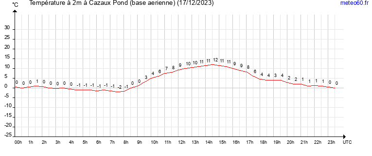 evolution des temperatures