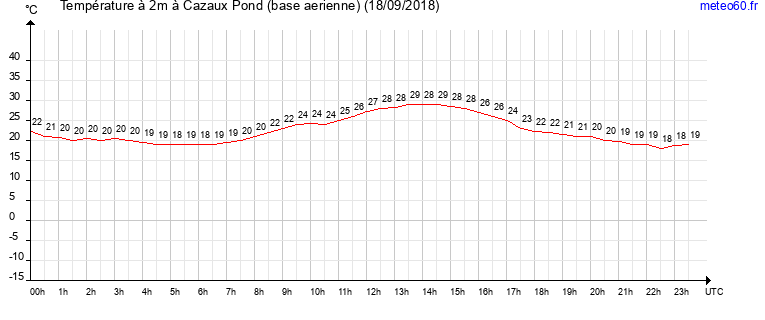 evolution des temperatures