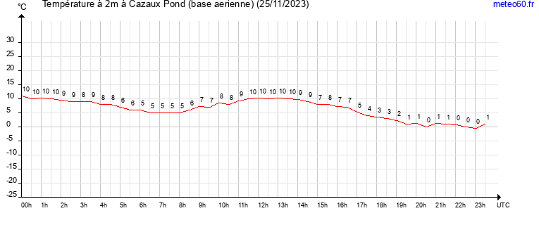 evolution des temperatures