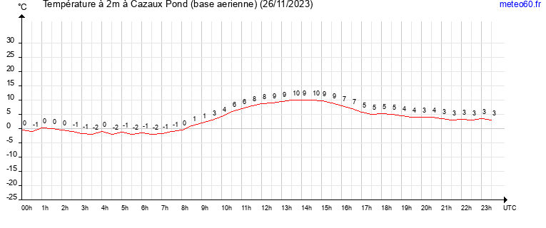 evolution des temperatures