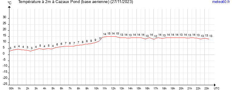 evolution des temperatures