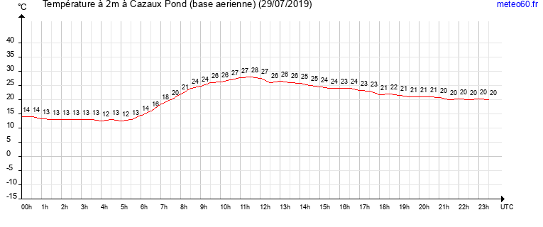 evolution des temperatures