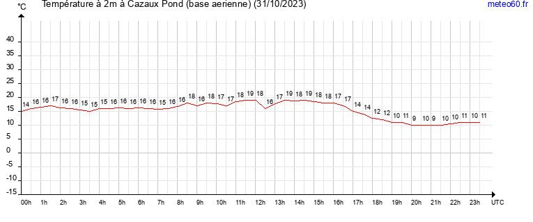 evolution des temperatures