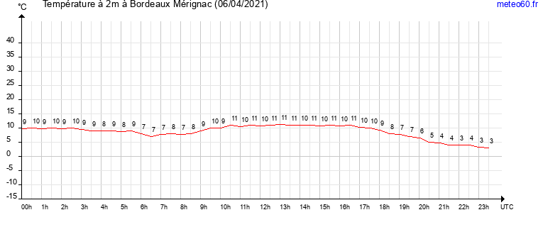 evolution des temperatures