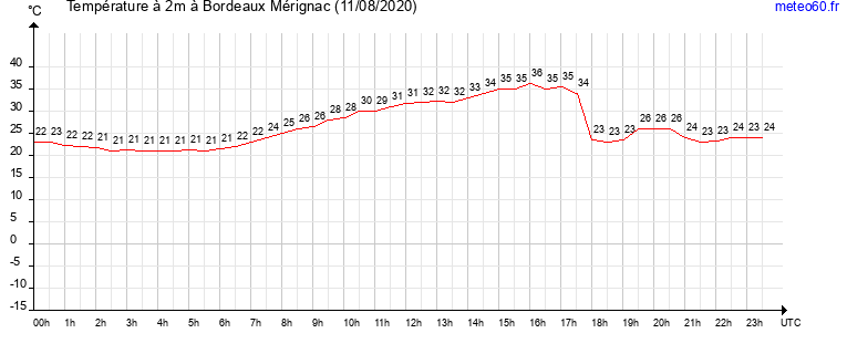 evolution des temperatures