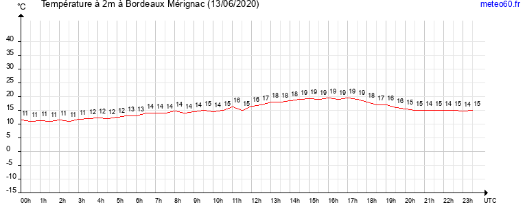 evolution des temperatures