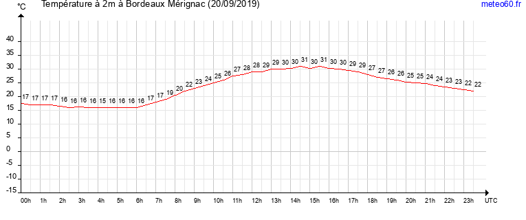 evolution des temperatures