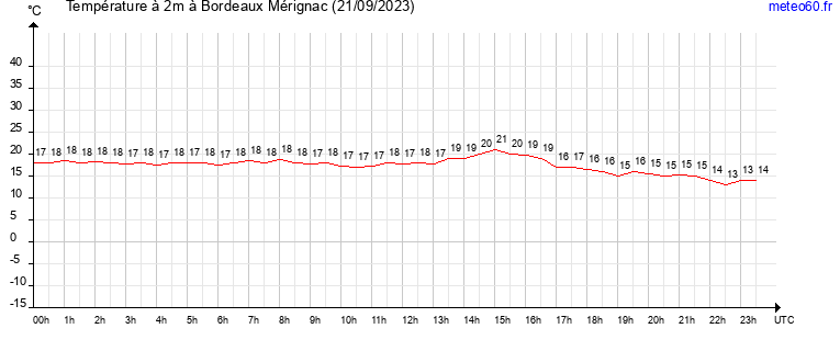 evolution des temperatures