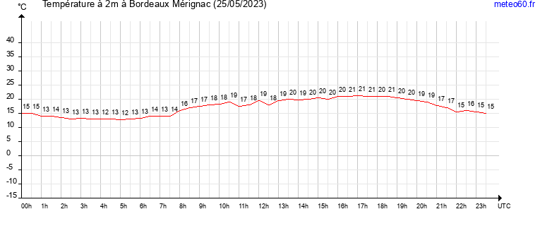 evolution des temperatures