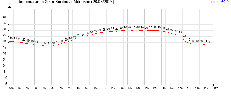 evolution des temperatures