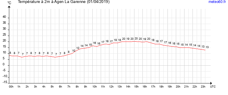 evolution des temperatures