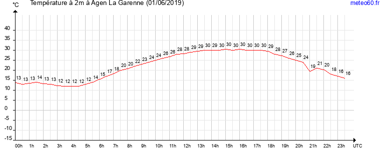 evolution des temperatures