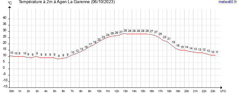 evolution des temperatures