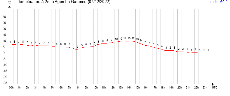 evolution des temperatures