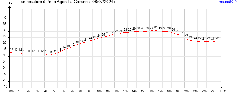 evolution des temperatures