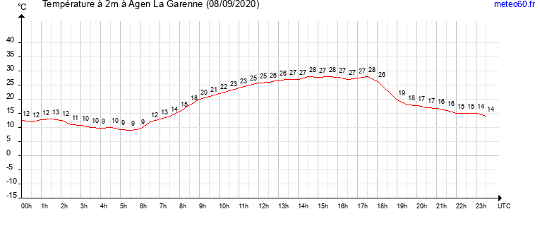 evolution des temperatures