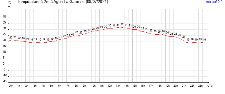 evolution des temperatures