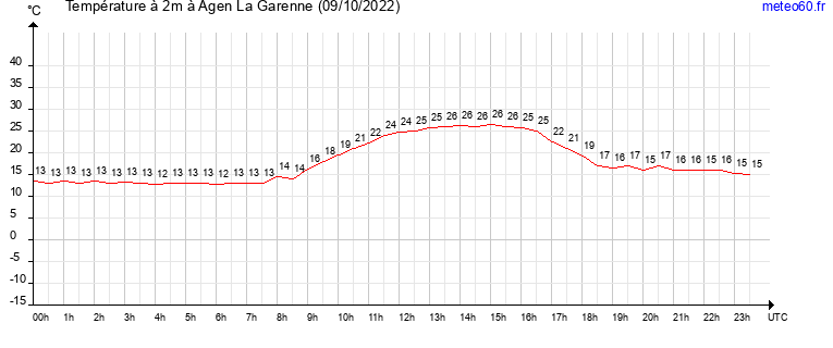 evolution des temperatures