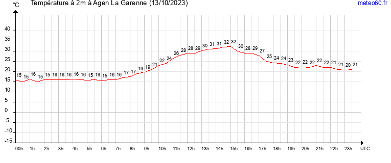 evolution des temperatures