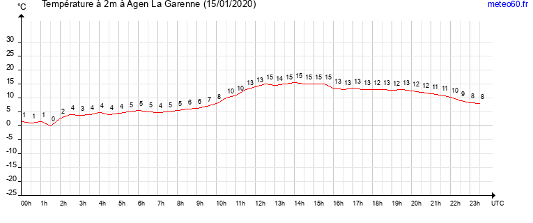 evolution des temperatures