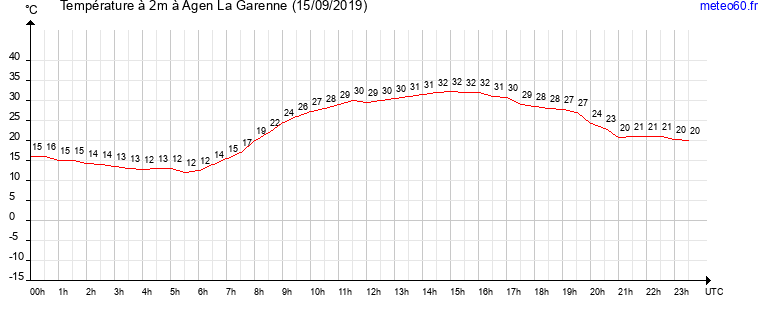 evolution des temperatures