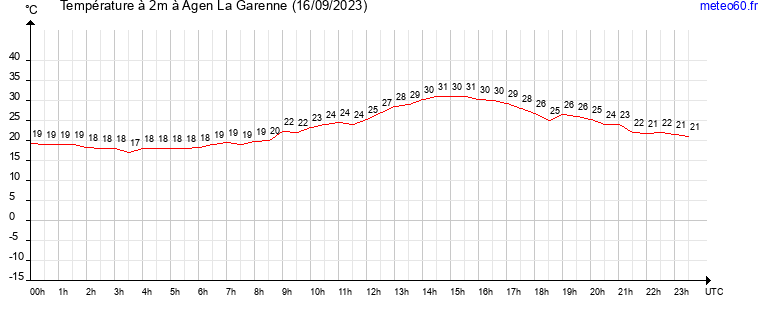 evolution des temperatures