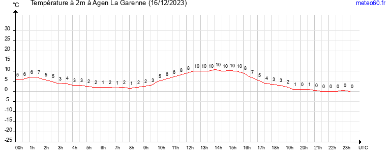 evolution des temperatures