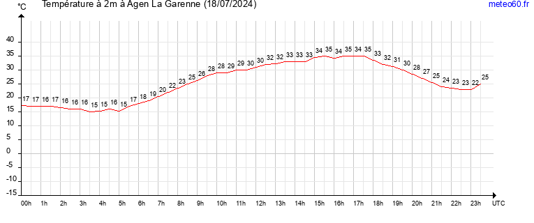 evolution des temperatures