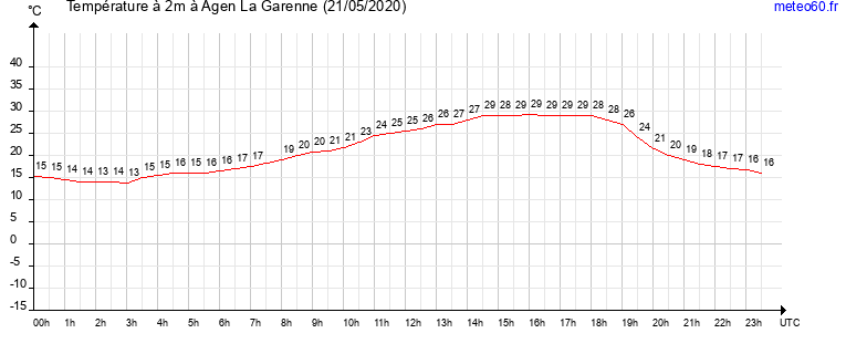 evolution des temperatures