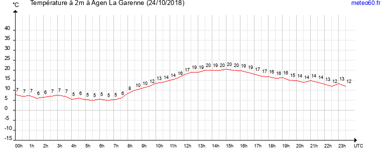 evolution des temperatures