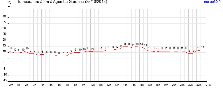 evolution des temperatures