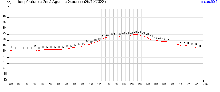 evolution des temperatures