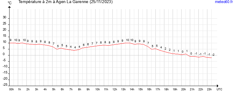 evolution des temperatures