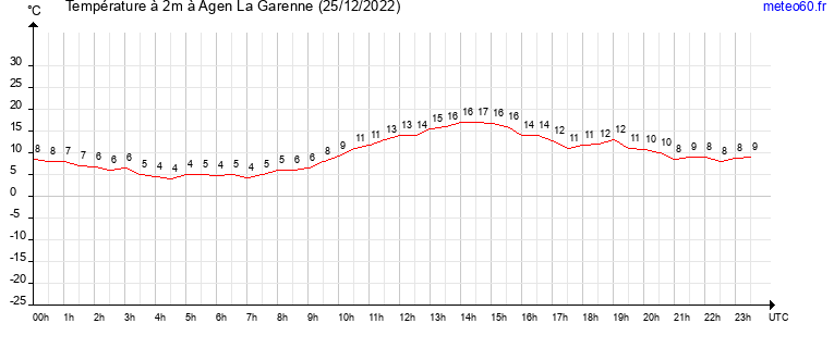 evolution des temperatures