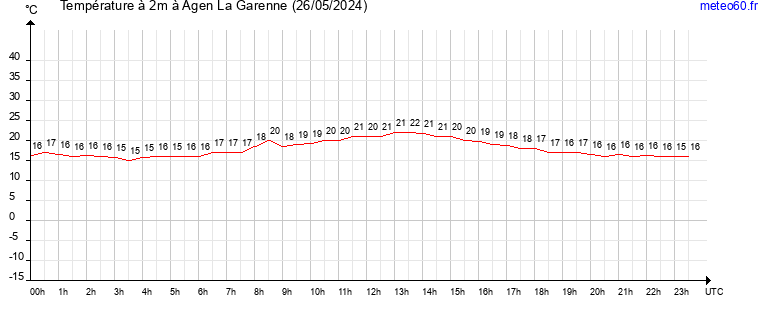 evolution des temperatures