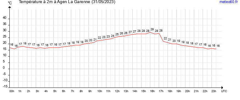 evolution des temperatures