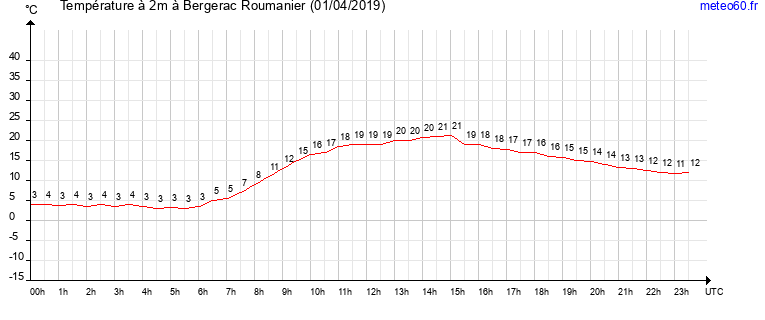 evolution des temperatures