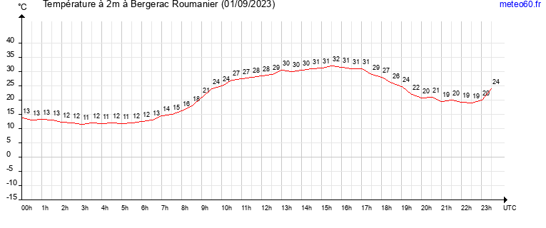 evolution des temperatures