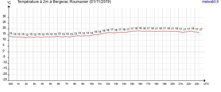 evolution des temperatures