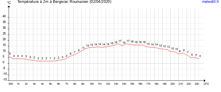 evolution des temperatures