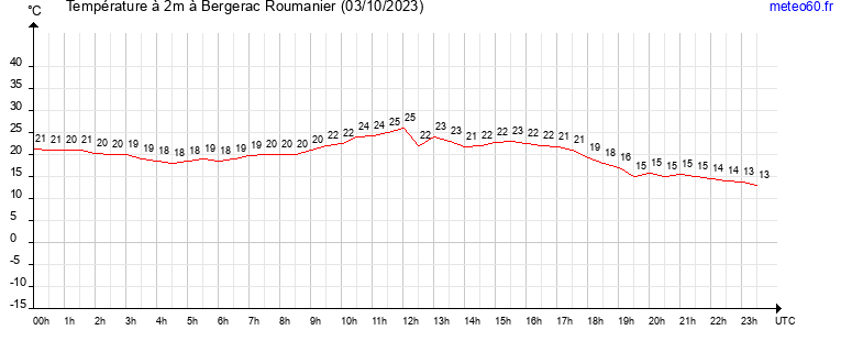 evolution des temperatures