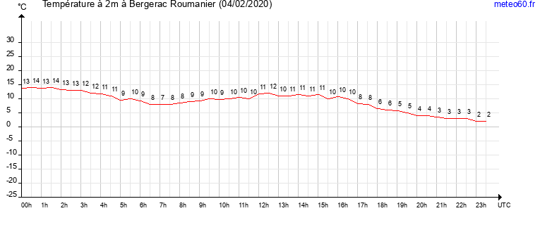 evolution des temperatures