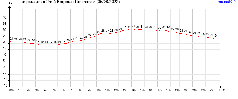 evolution des temperatures