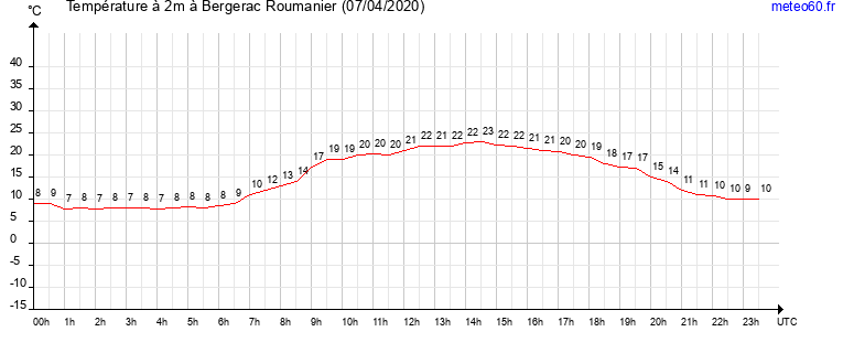 evolution des temperatures