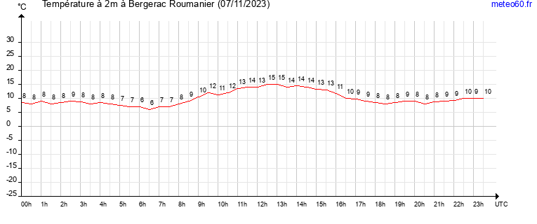 evolution des temperatures