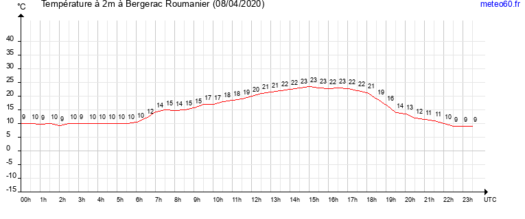 evolution des temperatures