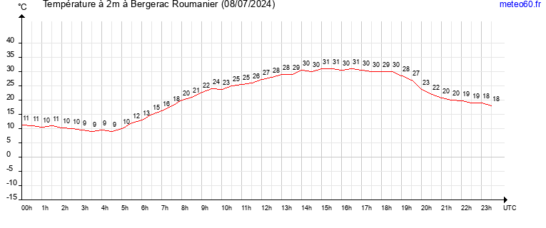 evolution des temperatures