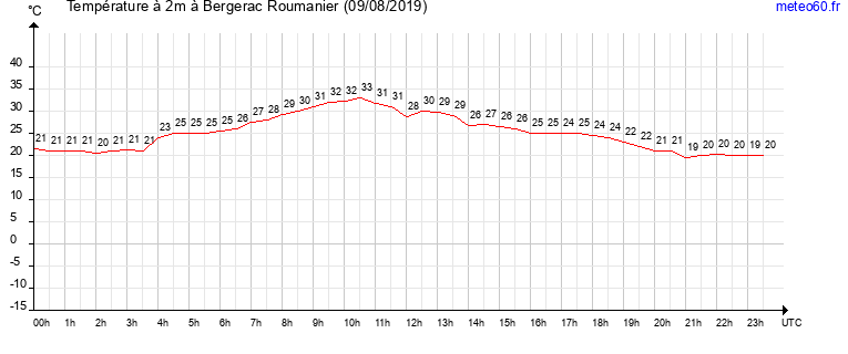 evolution des temperatures